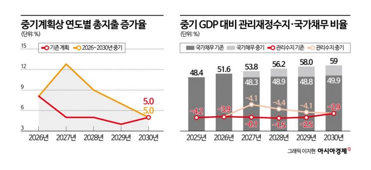 내년 나랏빚 1500조…부채비율 준다지만 이자비용 40조 넘겨[2027 예산안]
