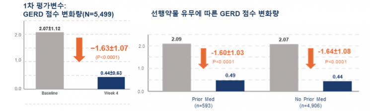 자스타프라잔의 위식도역류질환(GERD) 점수 변화량을 나타낸 그래프. 온코닉테라퓨틱스