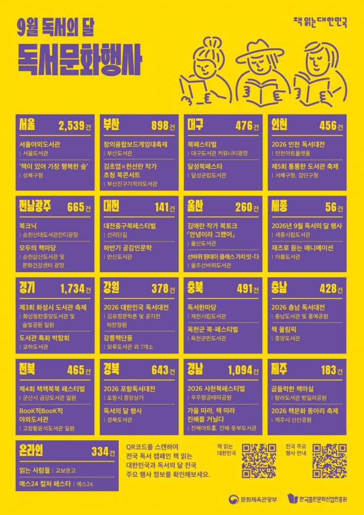 ‘9월 독서의 달’을 맞아 서울 2539건, 경기 1734건, 경남 1094건 등 전국 각지에서 다양한 독서문화 행사가 열린다. 문체부