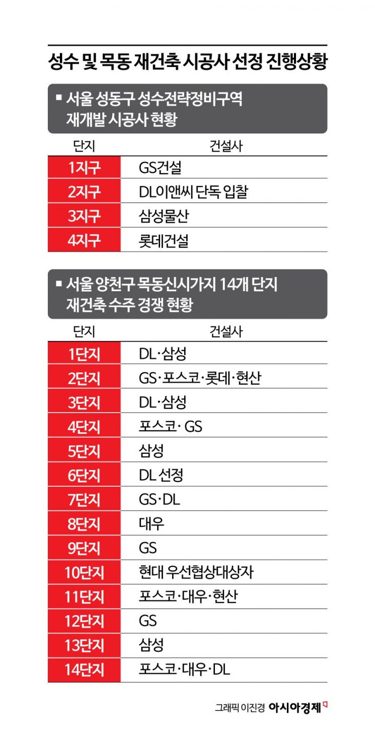 "제살 깎아먹기 경쟁은 손해"…성수2·목동12단지, DL·GS 수의계약 수순