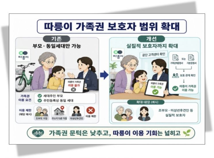 서울시 규제철폐 세부안. 서울시