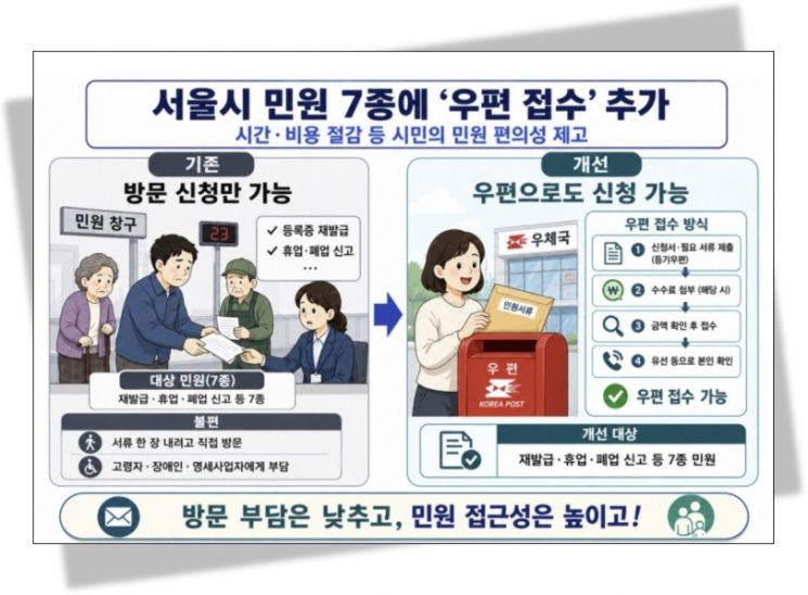 서울시 규제철폐 세부안. 서울시