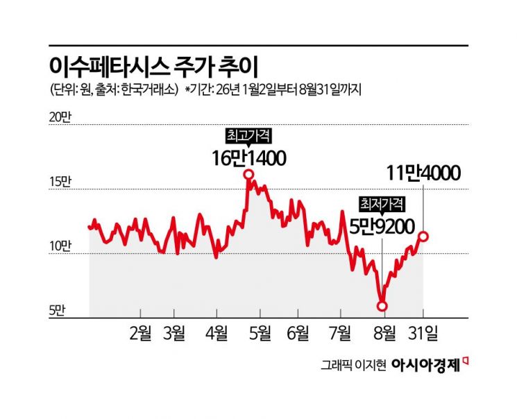 5만원대까지 추락했는데 한 달 만에 11만원…기관 2456억 쓸어 담은 이 종목[이주의 관.종]