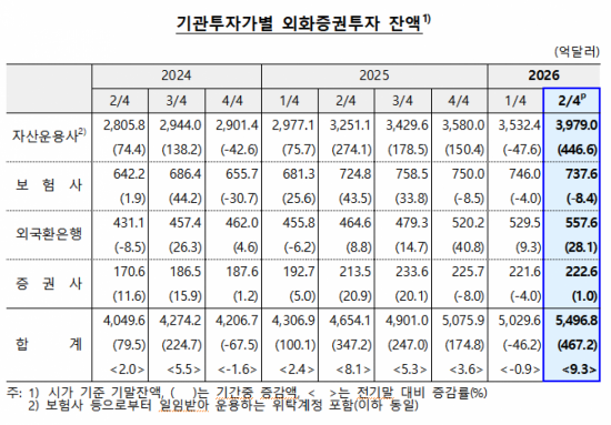 '美 주가 상승'에 2분기 기관 해외투자 역대 최대…467.2억달러↑