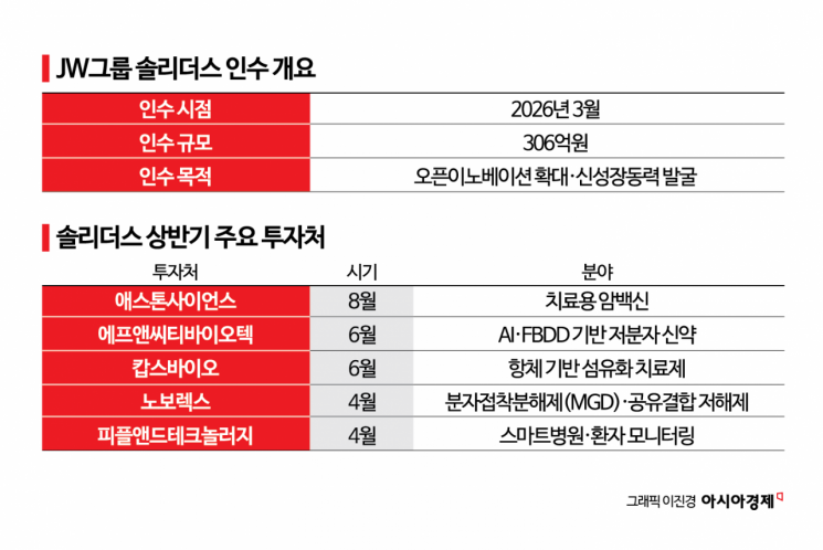 JW에 안긴 솔리더스, 바이오 투자 잰걸음...신약 발굴망 확대 - 뉴스 썸네일 이미지