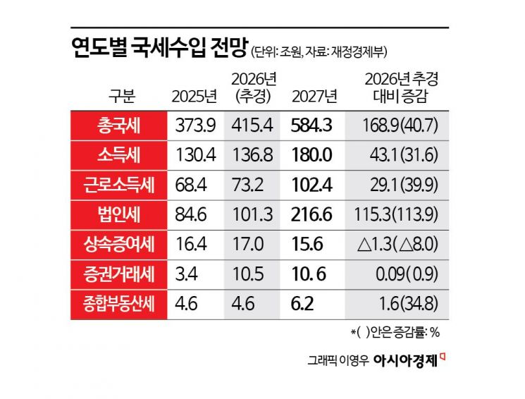 [2027 예산안] 반도체 호황에 내년 세수 584조로 폭증