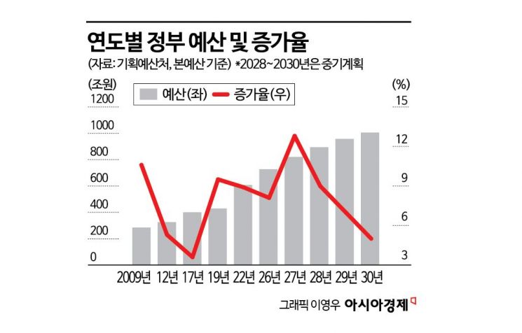 내년 예산 821兆 증가폭 역대 최대…반도체 세수로 162조 미래기금[2027 예산안]
