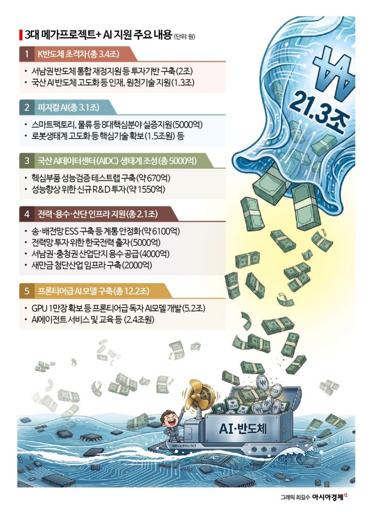 [2027 예산안] AI·반도체 초격차에 21.3조…서남권 클러스터 4년간 6조 투입