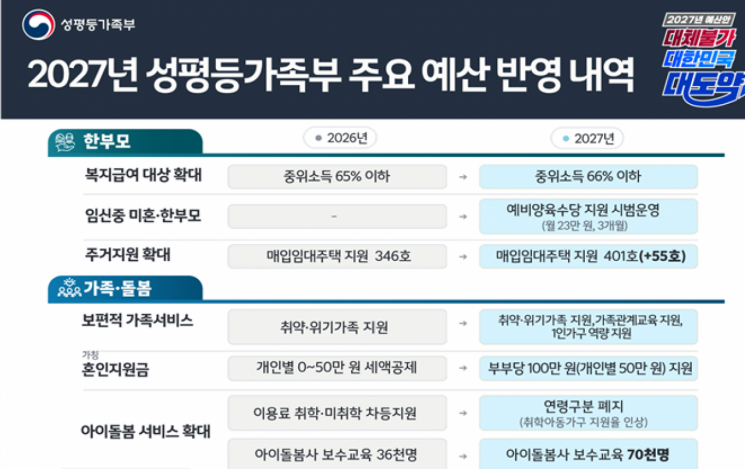 결혼하면 100만원 준다…한부모·청소년·돌봄 지원 확대[2027 예산안]