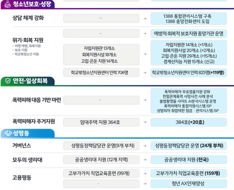 결혼하면 100만원 준다…한부모·청소년·돌봄 지원 확대[2027 예산안]