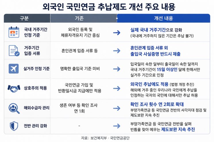 짧게 살고 추납해 연금 수령?…외국인 국민연금 추납 '실거주' 따진다