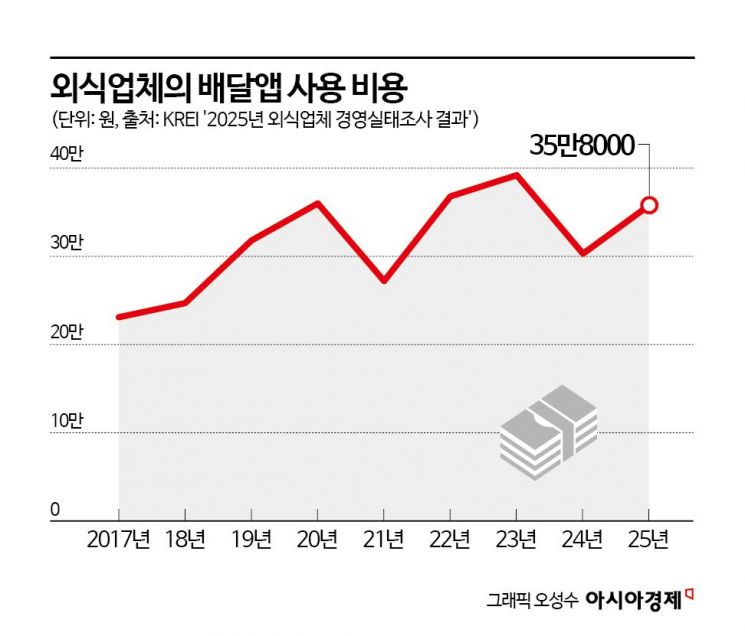 배달 수수료 부담에 자체앱 강화 나섰지만 쉽지 않네…외식업계 고민