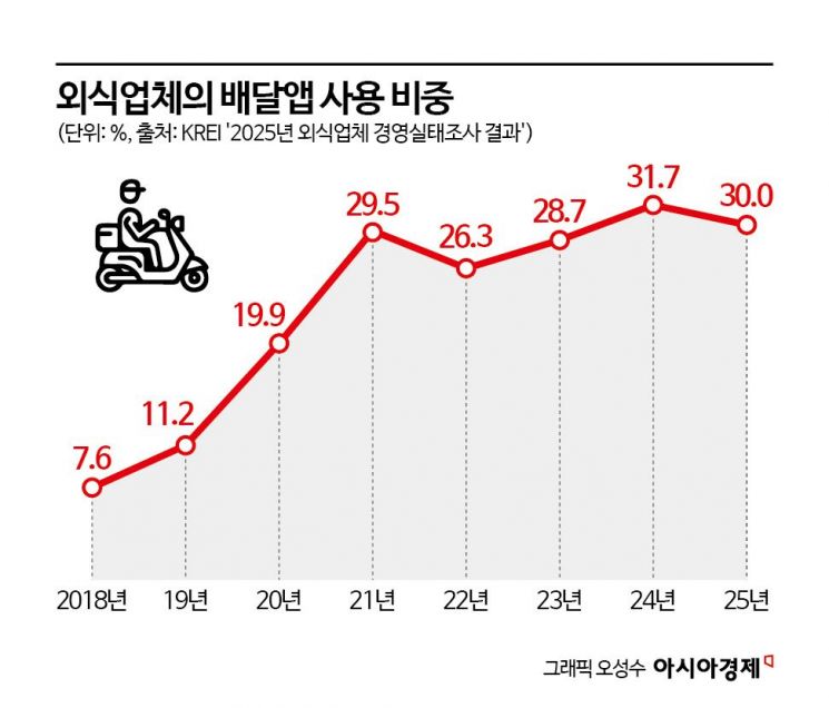 배달 수수료 부담에 자체앱 강화 나섰지만 쉽지 않네…외식업계 고민