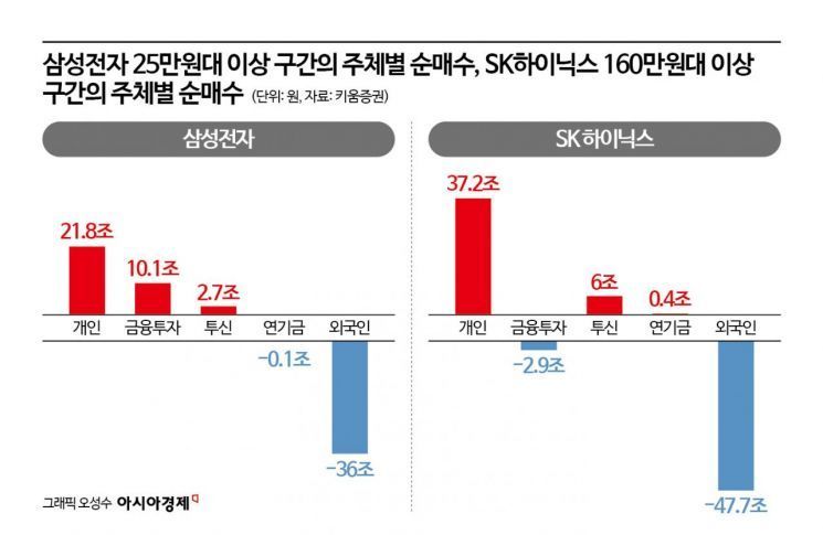 코스피 7000포인트 돌파 '힘드네'…100조 넘는 '개미 매물 벽' 쌓여있어