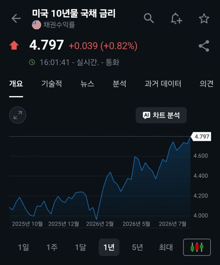 10년물 미국채 금리 4.79% 돌파. 인베스팅닷컴