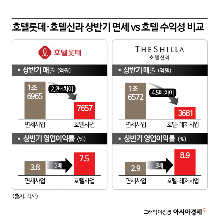 상반기 영업익 553% 급증...호텔업계, 외국인 특수 - 뉴스 썸네일 이미지