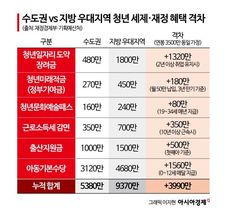 수도권보다 4000만원 더 번다…"지원금 더 주고 세금은 더 적게" 내년부터 '지방 프리미엄'