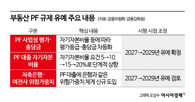 [단독]PF '부실 딱지'·2금융 돈줄 죄기 2년 늦춘다…금융규제 줄유예로 '주택 공급' 속도전