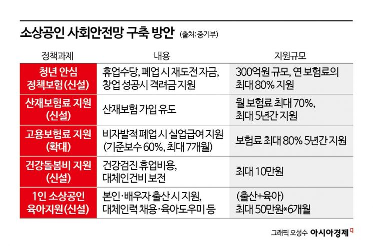 청년 안심 정책보험·소상공인 산재보험료 지원 신설(종합)