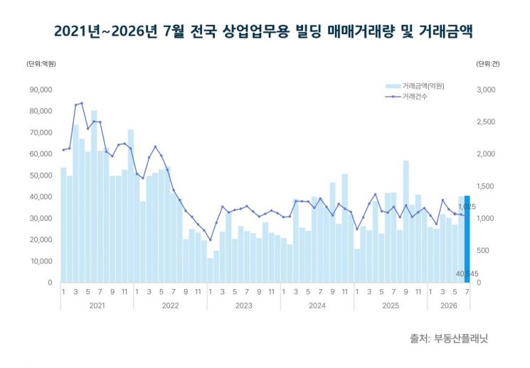 7월 전국 상업·업무용 빌딩 거래량 4개월 연속 감소