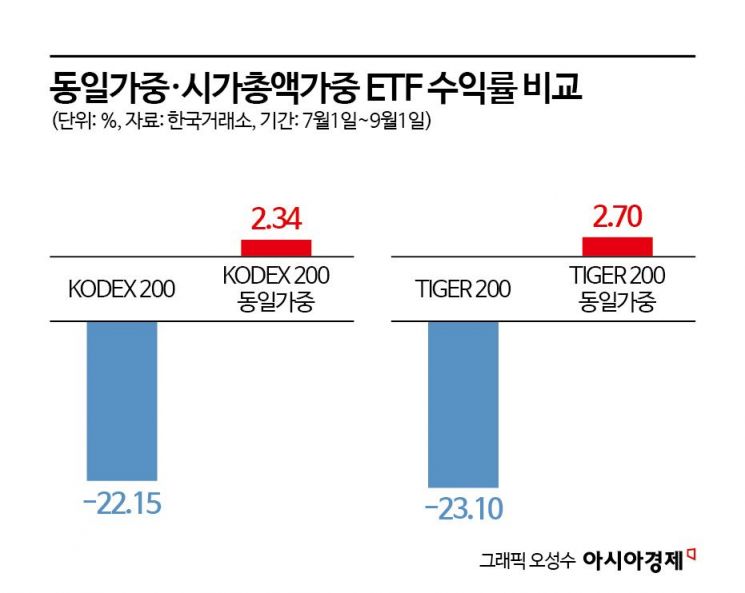 "분명 똑같은 종목 담았는데…" ETF 수익률 25%P 차이 왜 났을까[재테크 풍향계]