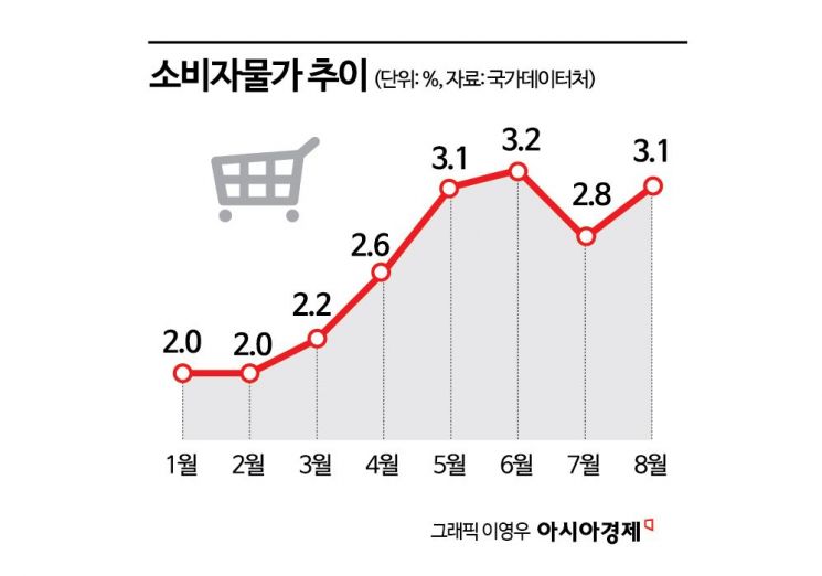 8월 소비자물가 3.1%↑…근원물가 3년3개월 만에 최고(종합)