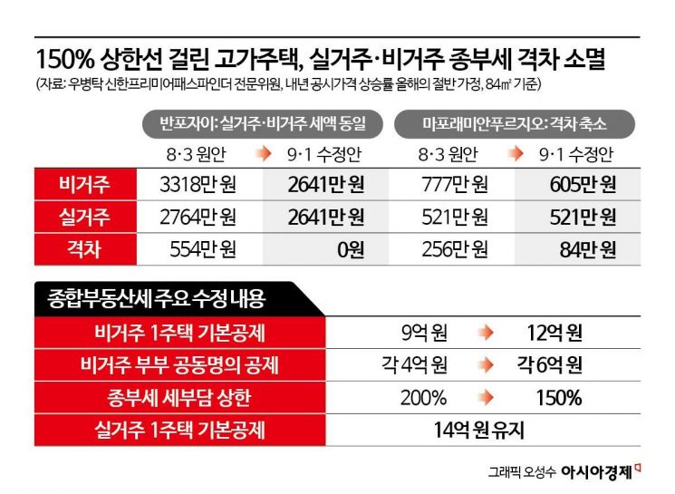 종부세 유턴에 반포자이 비거주 보유세 3318만원→2641만원 '뚝'…실거주와 차이 없어[부동산AtoZ]