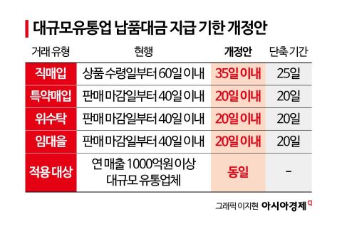 '납품대금 35일' 단축法 속도전…유통업계 "中企 판로 더 막힐 것"