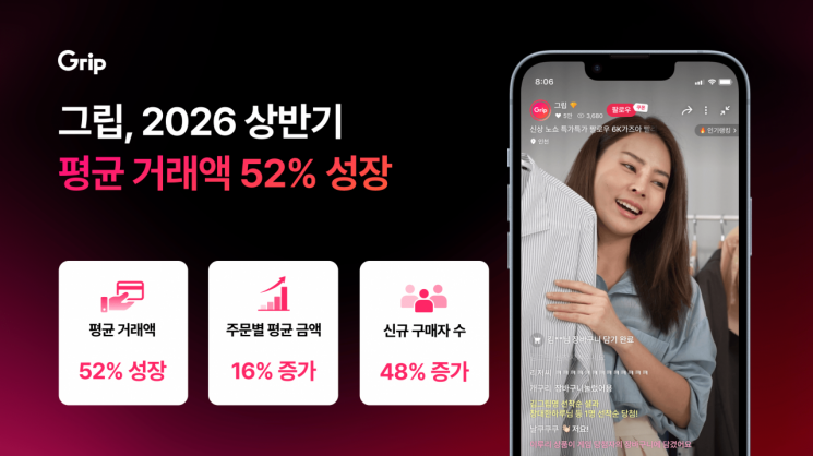그립, 올 상반기 평균 거래액 52%↑ - 뉴스 썸네일 이미지
