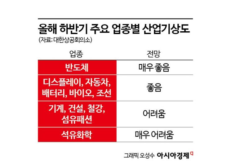 '수출 1조달러' 눈앞인데…반도체만 웃는 '비극적 양극화'