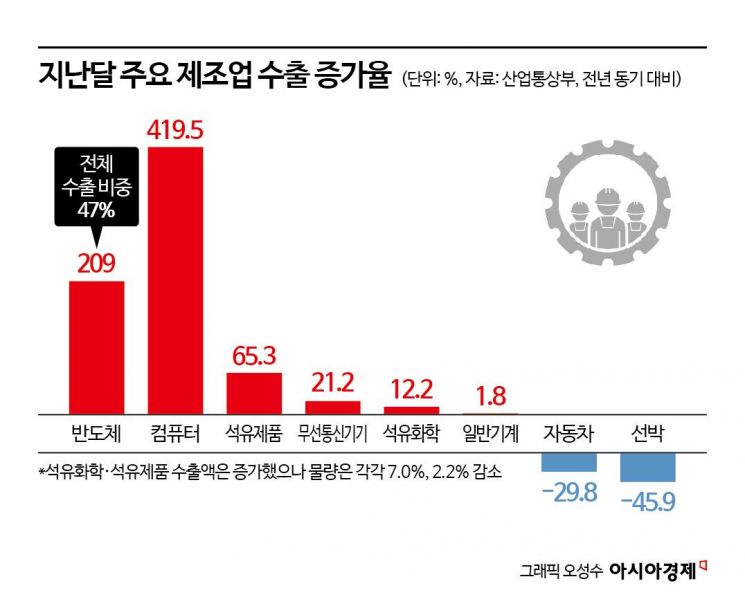 '수출 1조달러' 눈앞인데…반도체만 웃는 '비극적 양극화'