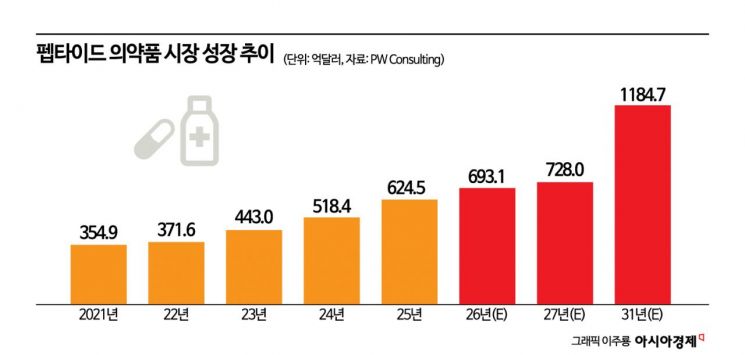 폴리펩타이드 인수에 2.7조 쏟는 삼성바이오, 득실은?