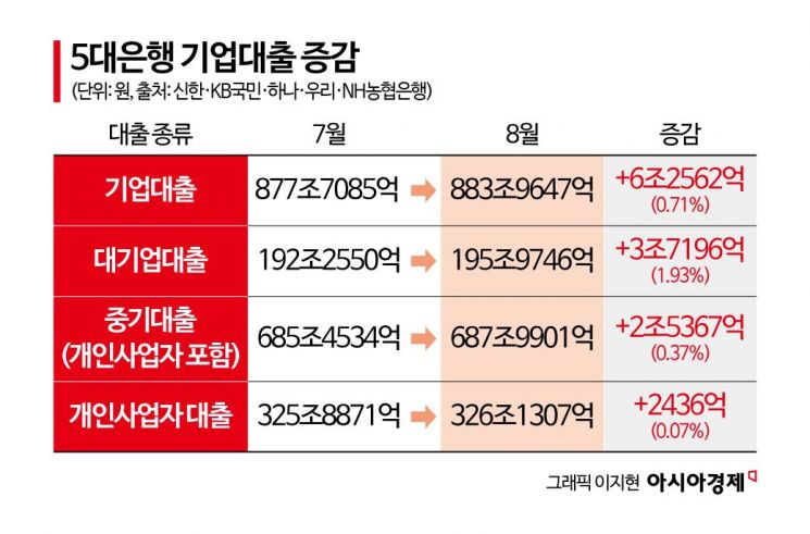 5대은행, 기업대출 6.2조원 증가…대기업 대출에 집중