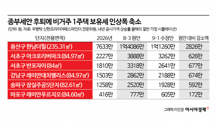 종부세 유턴에 반포자이 비거주 보유세 3318만원→2641만원 '뚝'…실거주와 차이 없어[부동산AtoZ]