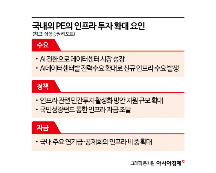 [PE는 지금] AI인프라로 쏠리는 '사모펀드 뭉칫돈'…데이터센터·에너지 매물 인기