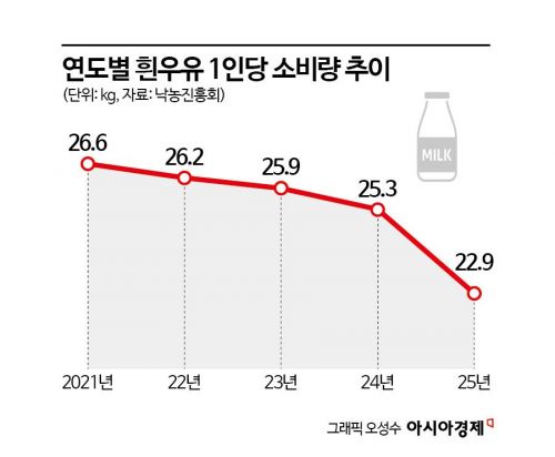 "요즘 안 마셔" 위기 뚫은 '신의 한 수'…출산율 반등에 해외수출로 유업계 활짝