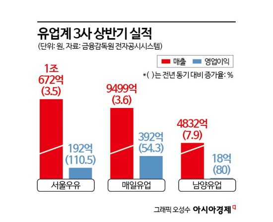 "요즘 안 마셔" 위기 뚫은 '신의 한 수'…출산율 반등에 해외수출로 유업계 활짝