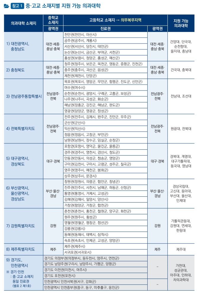 지역의사 490명 첫 선발…"지원금 반환해도 10년 의무복무"