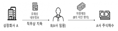 상장회사 A의 미공개중요정보 이용 불공정거래 사건개요. 금융위원회 증권선물위원회