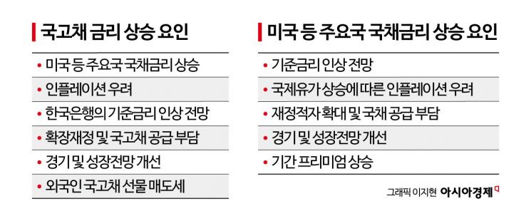美·日 금리 급등에 국고채 3년물 4%선 코앞…기업 조달비용 '비상'