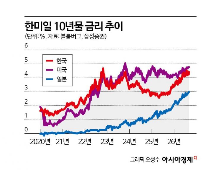 美·日 금리 급등에 국고채 3년물 4%선 코앞…기업 조달비용 '비상'