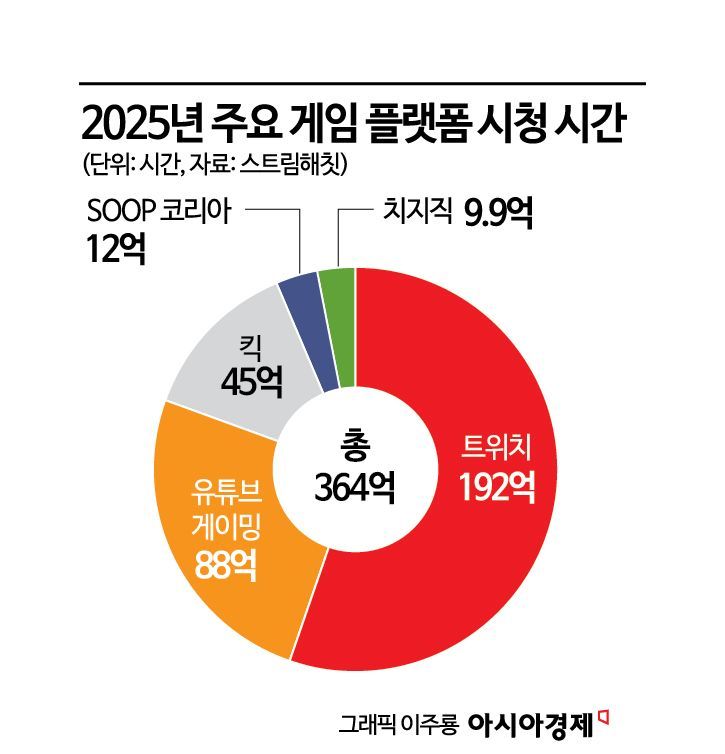 글로벌 게임 시청 364억시간…'보는 게임' 흥행에 달라진 생존 전략