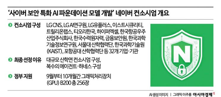 네이버, 국내 보안 특화 AI 모델 만든다…정부 사업 최종 선정(종합2보)