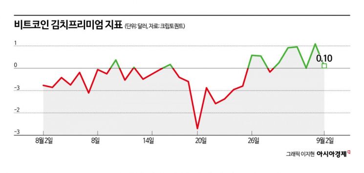 [비트코인 지금] 김치프리미엄이 돌아왔다…한국서 더 비싼 비트코인