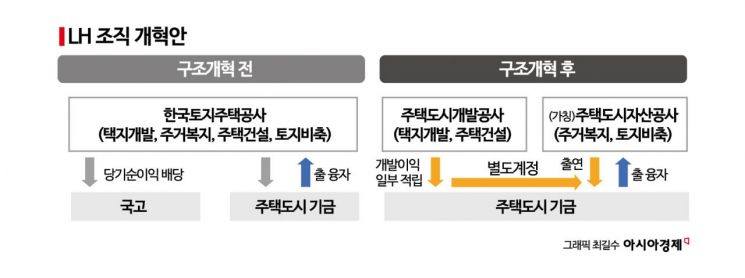 LH 분할 후 9000명 처우 갈릴라…노조 "직원 선택권 침해땐 쟁의가능"