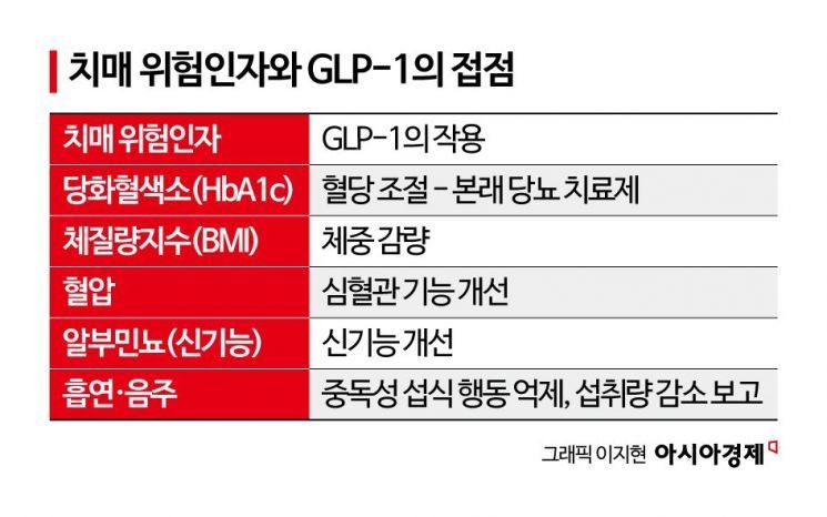 [굿브레인 2026]최인영 한미약품 부사장 "치매 위험인자 한꺼번에 낮춘 GLP-1, 가능성 주목"