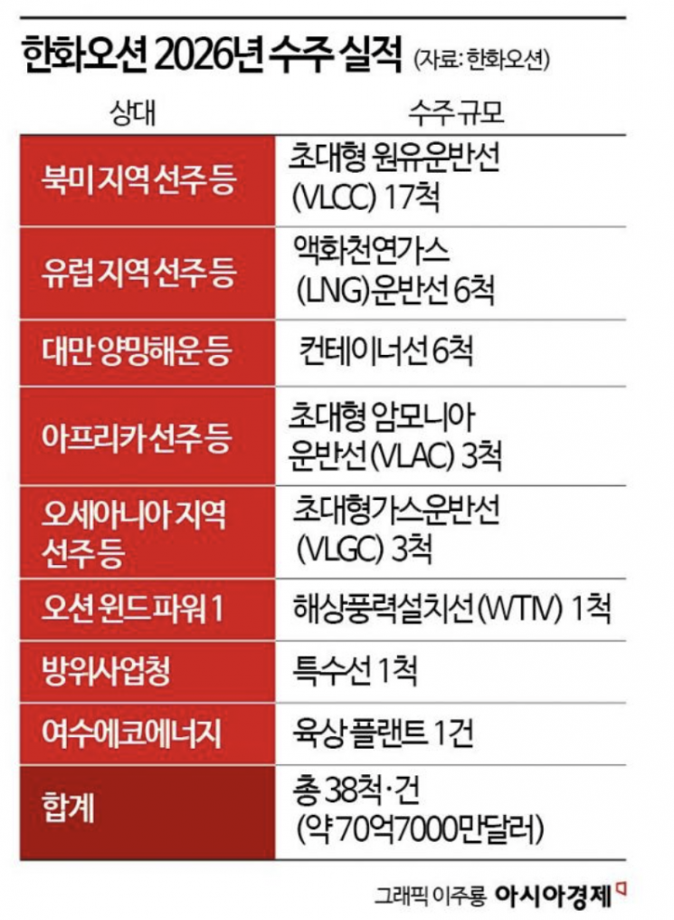 한화오션, 이틀새 2兆 '수주 잭팟'(종합)