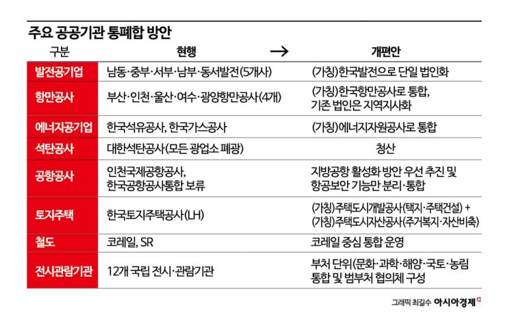 공공기관 20% 대수술…109곳 통폐합, 발전 5개사 하나로 