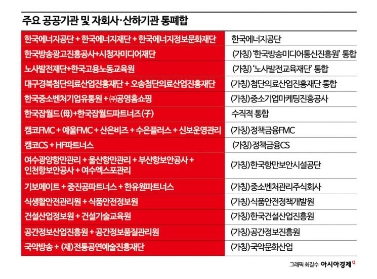 공공기관 20% 대수술…109곳 통폐합, 발전 5개사 하나로 