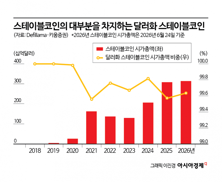 한국만 쏙 빠졌다…골드만·씨티 등 글로벌 은행 21개사 스테이블코인 발행하기로